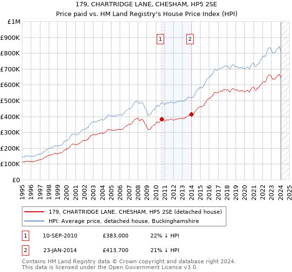 179, CHARTRIDGE LANE, CHESHAM, HP5 2SE: Price paid vs HM Land Registry's House Price Index