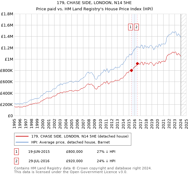 179, CHASE SIDE, LONDON, N14 5HE: Price paid vs HM Land Registry's House Price Index
