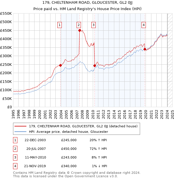 179, CHELTENHAM ROAD, GLOUCESTER, GL2 0JJ: Price paid vs HM Land Registry's House Price Index