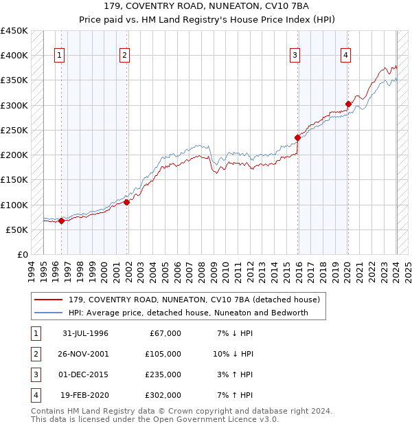 179, COVENTRY ROAD, NUNEATON, CV10 7BA: Price paid vs HM Land Registry's House Price Index