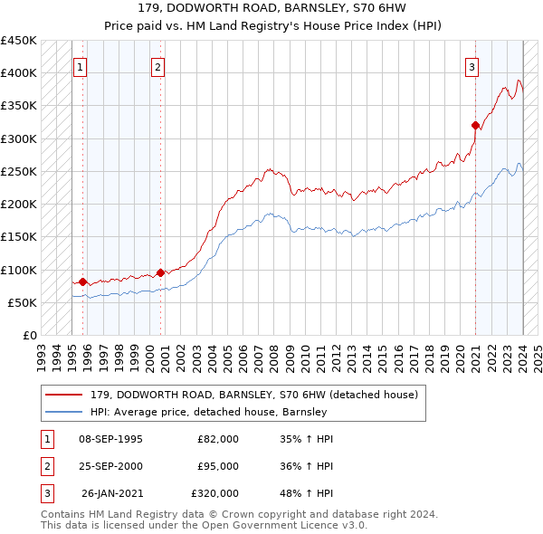 179, DODWORTH ROAD, BARNSLEY, S70 6HW: Price paid vs HM Land Registry's House Price Index