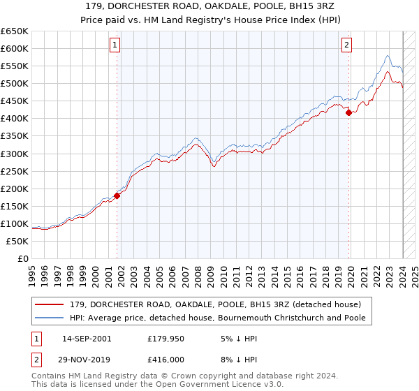 179, DORCHESTER ROAD, OAKDALE, POOLE, BH15 3RZ: Price paid vs HM Land Registry's House Price Index