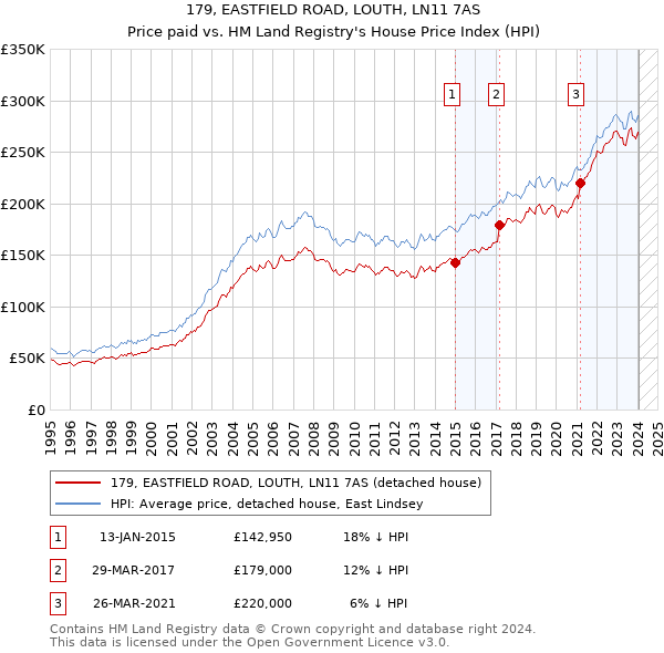 179, EASTFIELD ROAD, LOUTH, LN11 7AS: Price paid vs HM Land Registry's House Price Index
