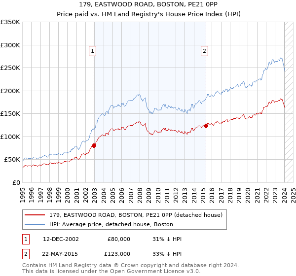 179, EASTWOOD ROAD, BOSTON, PE21 0PP: Price paid vs HM Land Registry's House Price Index