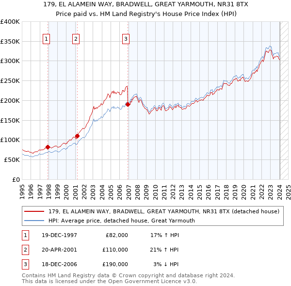 179, EL ALAMEIN WAY, BRADWELL, GREAT YARMOUTH, NR31 8TX: Price paid vs HM Land Registry's House Price Index
