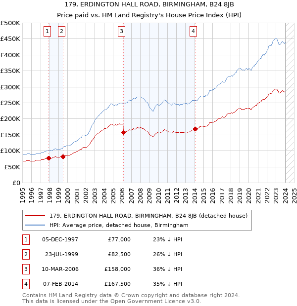 179, ERDINGTON HALL ROAD, BIRMINGHAM, B24 8JB: Price paid vs HM Land Registry's House Price Index