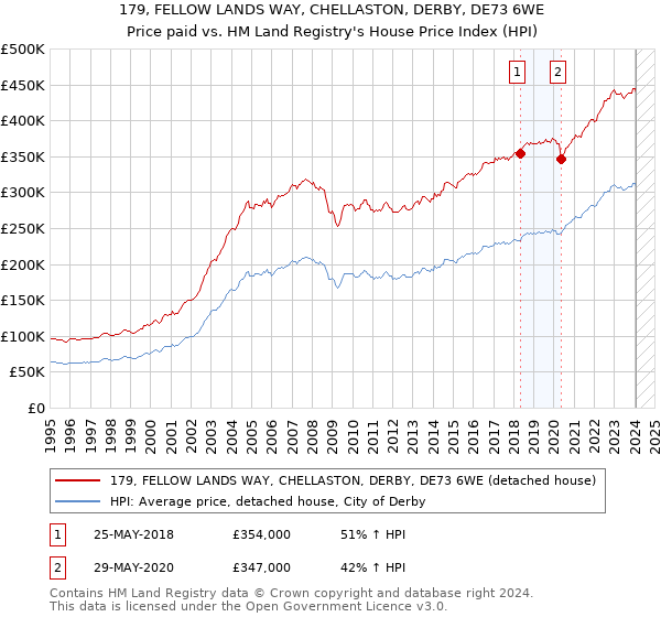 179, FELLOW LANDS WAY, CHELLASTON, DERBY, DE73 6WE: Price paid vs HM Land Registry's House Price Index