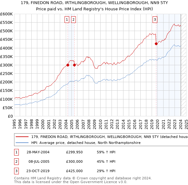 179, FINEDON ROAD, IRTHLINGBOROUGH, WELLINGBOROUGH, NN9 5TY: Price paid vs HM Land Registry's House Price Index