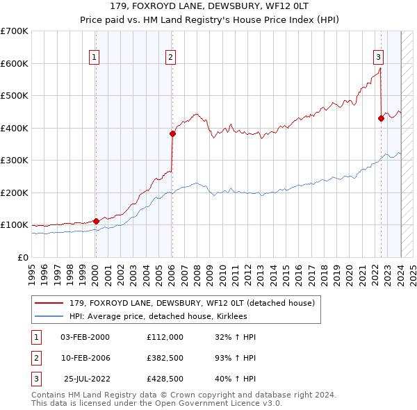 179, FOXROYD LANE, DEWSBURY, WF12 0LT: Price paid vs HM Land Registry's House Price Index