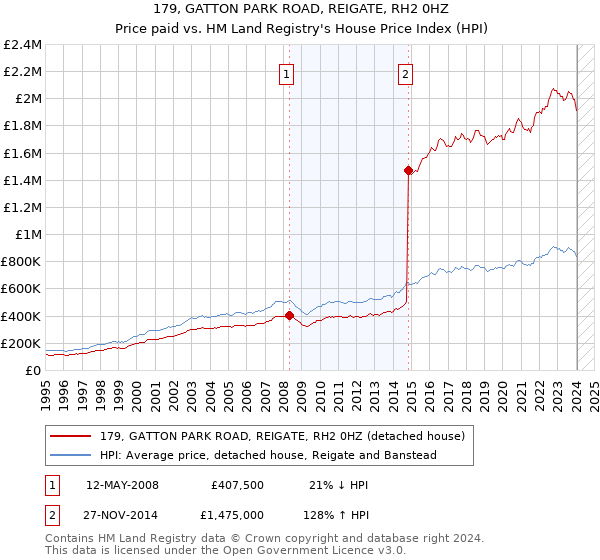 179, GATTON PARK ROAD, REIGATE, RH2 0HZ: Price paid vs HM Land Registry's House Price Index