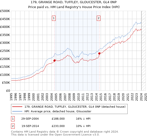 179, GRANGE ROAD, TUFFLEY, GLOUCESTER, GL4 0NP: Price paid vs HM Land Registry's House Price Index