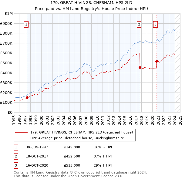 179, GREAT HIVINGS, CHESHAM, HP5 2LD: Price paid vs HM Land Registry's House Price Index