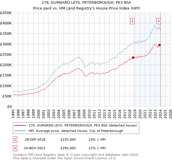 179, GURNARD LEYS, PETERBOROUGH, PE3 8SA: Price paid vs HM Land Registry's House Price Index