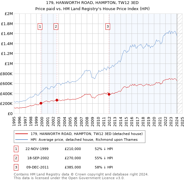 179, HANWORTH ROAD, HAMPTON, TW12 3ED: Price paid vs HM Land Registry's House Price Index