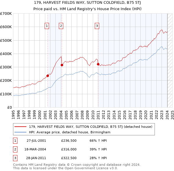 179, HARVEST FIELDS WAY, SUTTON COLDFIELD, B75 5TJ: Price paid vs HM Land Registry's House Price Index