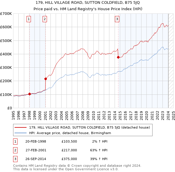 179, HILL VILLAGE ROAD, SUTTON COLDFIELD, B75 5JQ: Price paid vs HM Land Registry's House Price Index