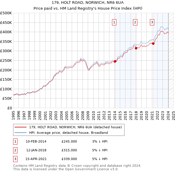 179, HOLT ROAD, NORWICH, NR6 6UA: Price paid vs HM Land Registry's House Price Index