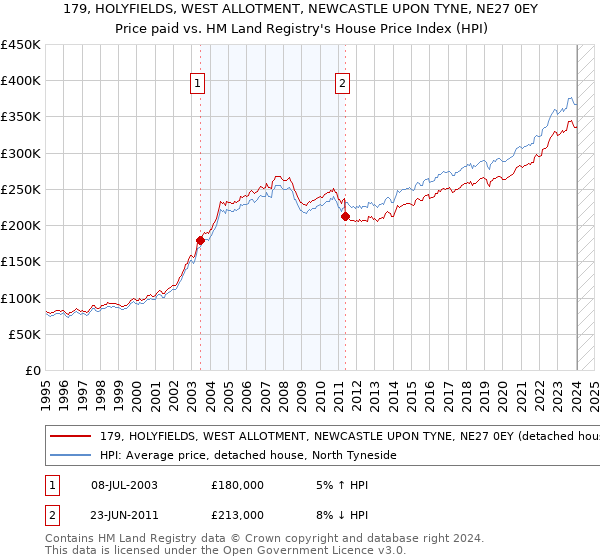 179, HOLYFIELDS, WEST ALLOTMENT, NEWCASTLE UPON TYNE, NE27 0EY: Price paid vs HM Land Registry's House Price Index