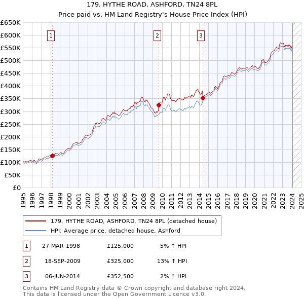 179, HYTHE ROAD, ASHFORD, TN24 8PL: Price paid vs HM Land Registry's House Price Index