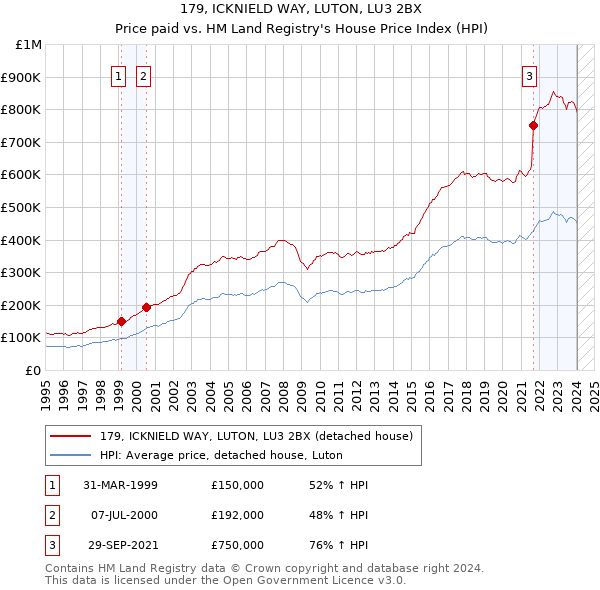 179, ICKNIELD WAY, LUTON, LU3 2BX: Price paid vs HM Land Registry's House Price Index