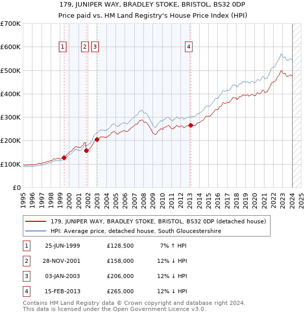 179, JUNIPER WAY, BRADLEY STOKE, BRISTOL, BS32 0DP: Price paid vs HM Land Registry's House Price Index