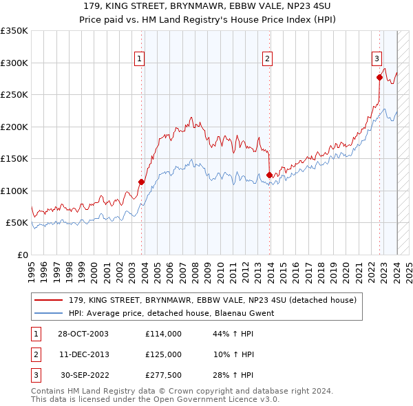 179, KING STREET, BRYNMAWR, EBBW VALE, NP23 4SU: Price paid vs HM Land Registry's House Price Index