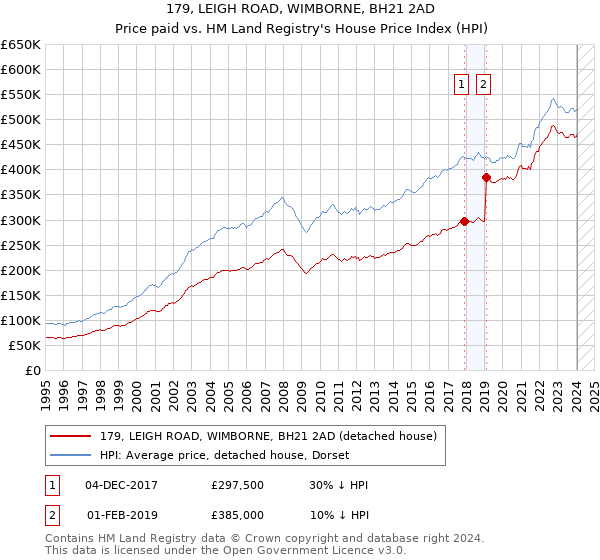 179, LEIGH ROAD, WIMBORNE, BH21 2AD: Price paid vs HM Land Registry's House Price Index