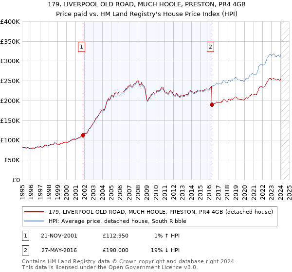 179, LIVERPOOL OLD ROAD, MUCH HOOLE, PRESTON, PR4 4GB: Price paid vs HM Land Registry's House Price Index