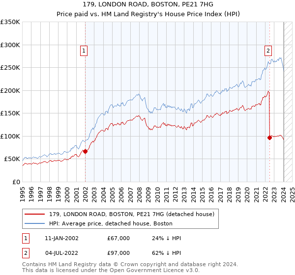 179, LONDON ROAD, BOSTON, PE21 7HG: Price paid vs HM Land Registry's House Price Index