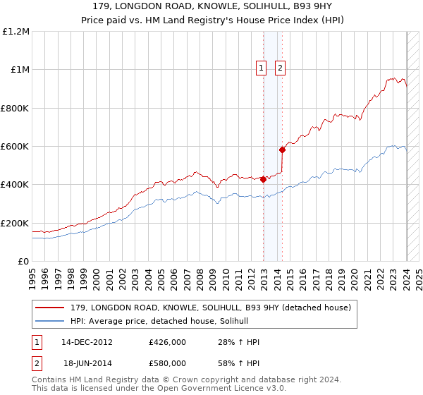 179, LONGDON ROAD, KNOWLE, SOLIHULL, B93 9HY: Price paid vs HM Land Registry's House Price Index