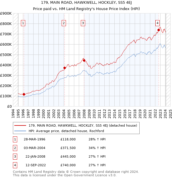 179, MAIN ROAD, HAWKWELL, HOCKLEY, SS5 4EJ: Price paid vs HM Land Registry's House Price Index