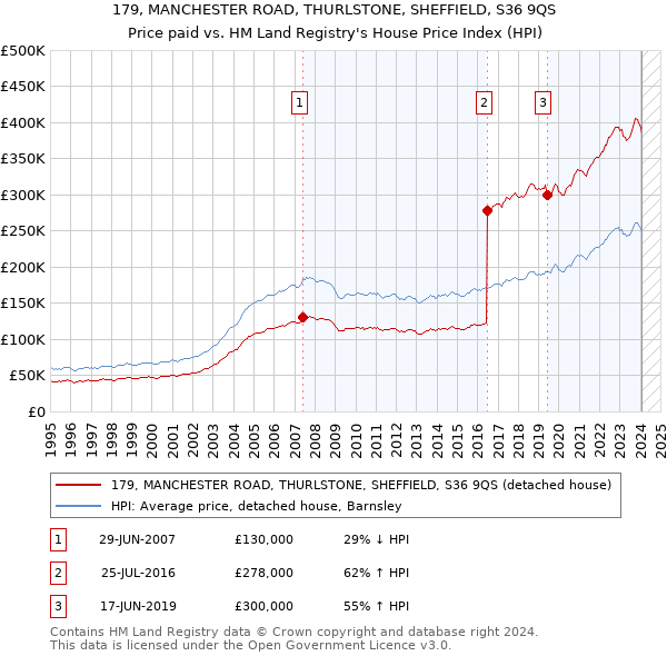 179, MANCHESTER ROAD, THURLSTONE, SHEFFIELD, S36 9QS: Price paid vs HM Land Registry's House Price Index
