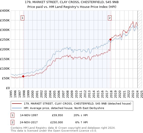 179, MARKET STREET, CLAY CROSS, CHESTERFIELD, S45 9NB: Price paid vs HM Land Registry's House Price Index