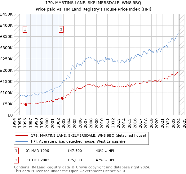 179, MARTINS LANE, SKELMERSDALE, WN8 9BQ: Price paid vs HM Land Registry's House Price Index