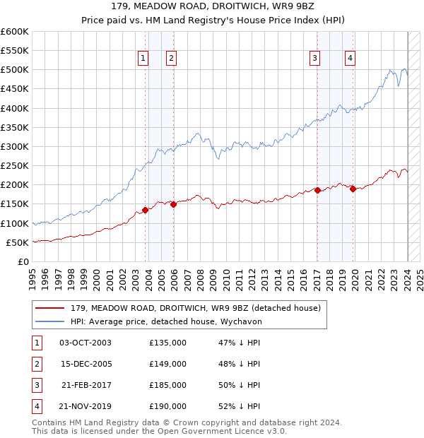 179, MEADOW ROAD, DROITWICH, WR9 9BZ: Price paid vs HM Land Registry's House Price Index