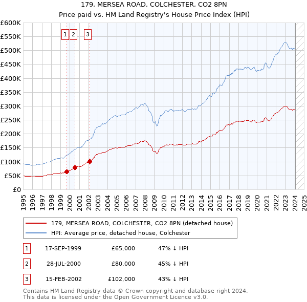 179, MERSEA ROAD, COLCHESTER, CO2 8PN: Price paid vs HM Land Registry's House Price Index