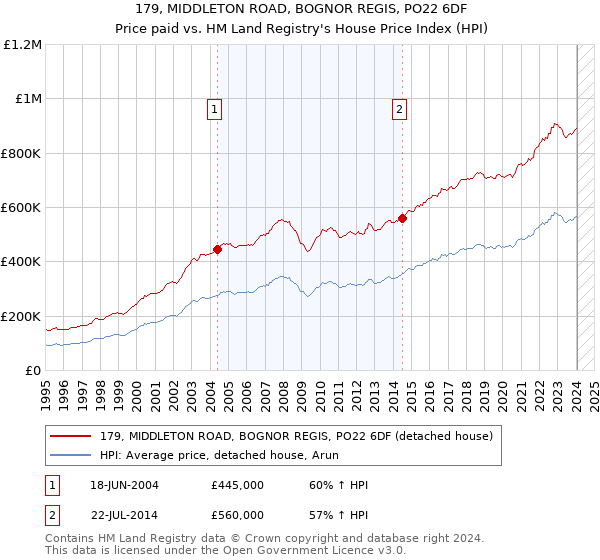 179, MIDDLETON ROAD, BOGNOR REGIS, PO22 6DF: Price paid vs HM Land Registry's House Price Index