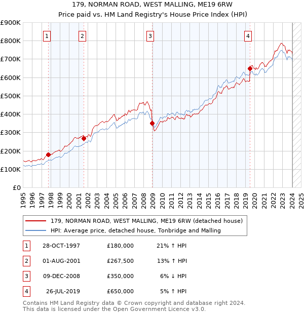 179, NORMAN ROAD, WEST MALLING, ME19 6RW: Price paid vs HM Land Registry's House Price Index