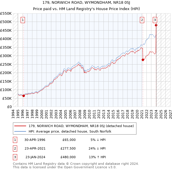 179, NORWICH ROAD, WYMONDHAM, NR18 0SJ: Price paid vs HM Land Registry's House Price Index