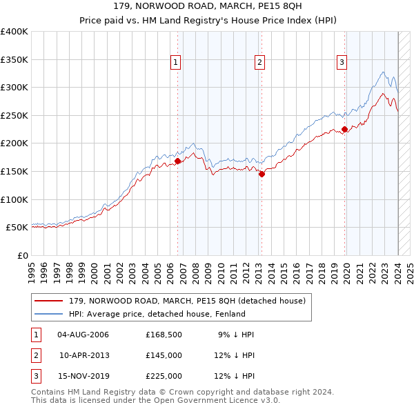 179, NORWOOD ROAD, MARCH, PE15 8QH: Price paid vs HM Land Registry's House Price Index