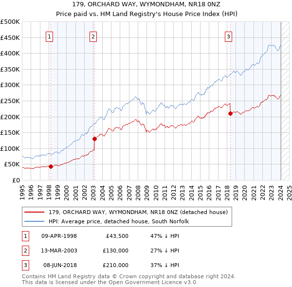 179, ORCHARD WAY, WYMONDHAM, NR18 0NZ: Price paid vs HM Land Registry's House Price Index