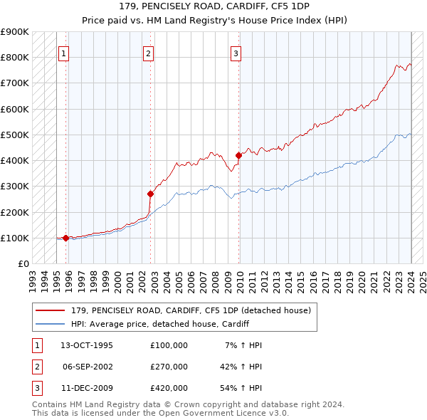 179, PENCISELY ROAD, CARDIFF, CF5 1DP: Price paid vs HM Land Registry's House Price Index
