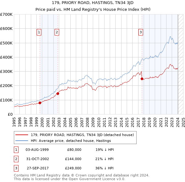179, PRIORY ROAD, HASTINGS, TN34 3JD: Price paid vs HM Land Registry's House Price Index
