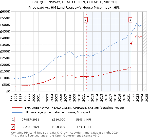 179, QUEENSWAY, HEALD GREEN, CHEADLE, SK8 3HJ: Price paid vs HM Land Registry's House Price Index