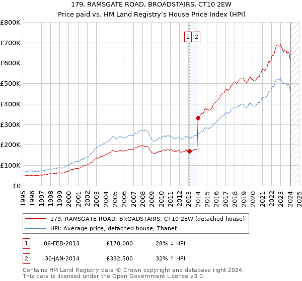 179, RAMSGATE ROAD, BROADSTAIRS, CT10 2EW: Price paid vs HM Land Registry's House Price Index