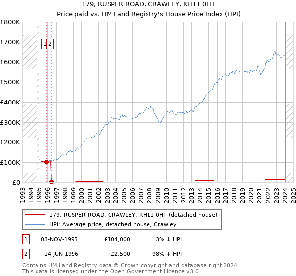 179, RUSPER ROAD, CRAWLEY, RH11 0HT: Price paid vs HM Land Registry's House Price Index