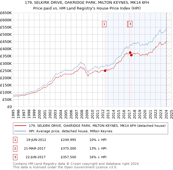 179, SELKIRK DRIVE, OAKRIDGE PARK, MILTON KEYNES, MK14 6FH: Price paid vs HM Land Registry's House Price Index