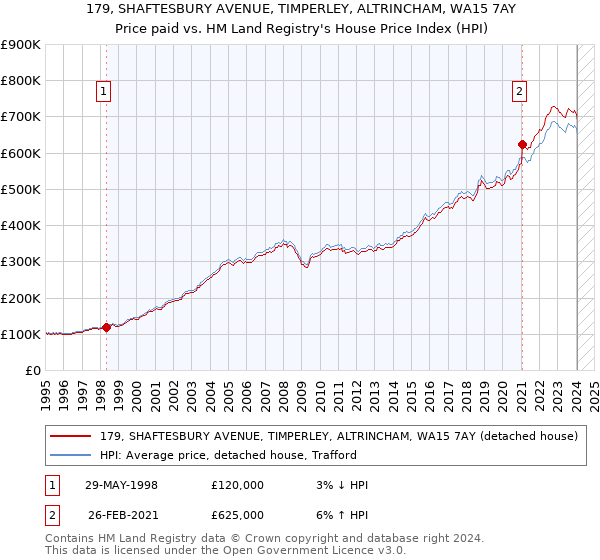 179, SHAFTESBURY AVENUE, TIMPERLEY, ALTRINCHAM, WA15 7AY: Price paid vs HM Land Registry's House Price Index