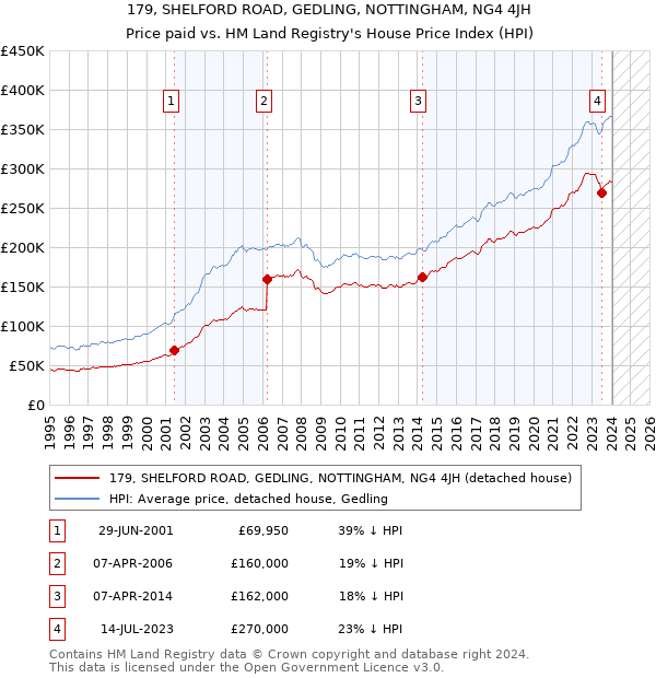 179, SHELFORD ROAD, GEDLING, NOTTINGHAM, NG4 4JH: Price paid vs HM Land Registry's House Price Index