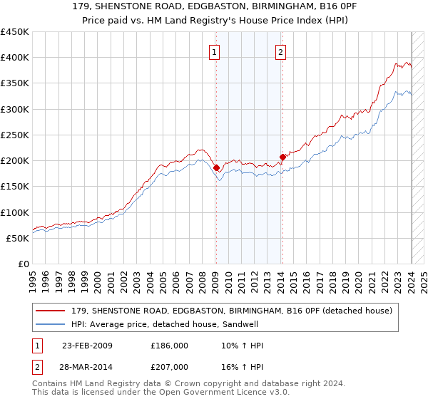 179, SHENSTONE ROAD, EDGBASTON, BIRMINGHAM, B16 0PF: Price paid vs HM Land Registry's House Price Index